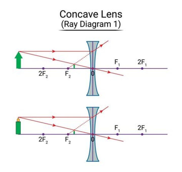 Can a concave lens produce a real image of an object?
