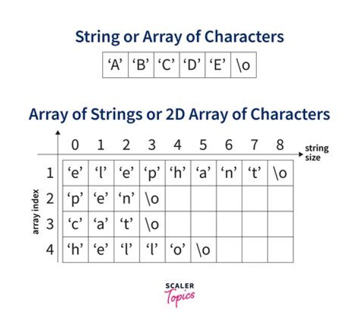 Can array index string?