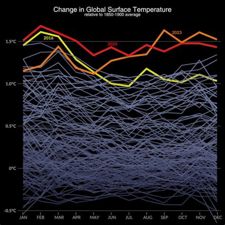 Do climatologists study global warming?