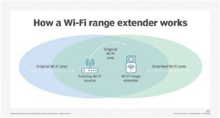 Do WIFI extenders work with HughesNet?