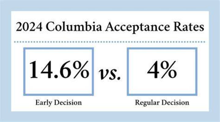Does Columbia do interviews for early decision?