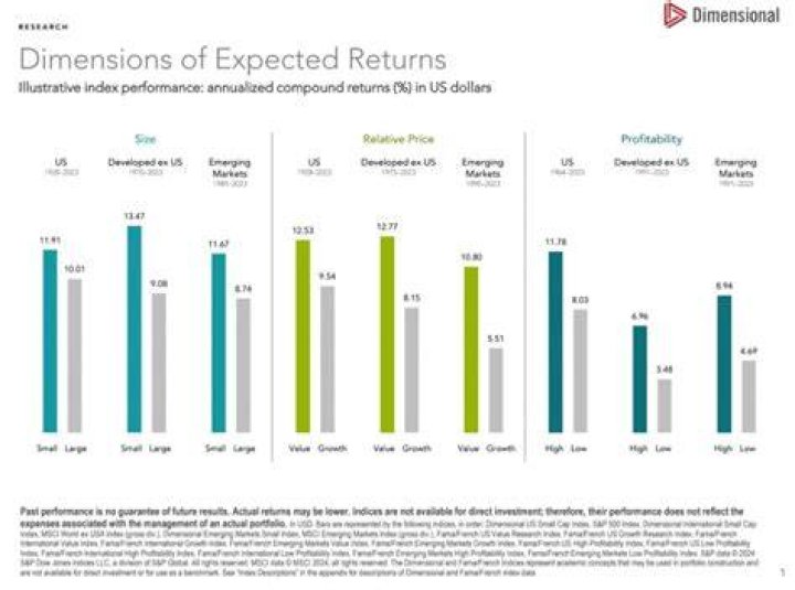 How do I access Dimensional Fund Advisors?