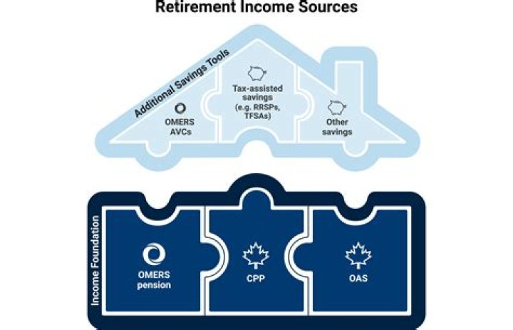How do I calculate my Omers pension?
