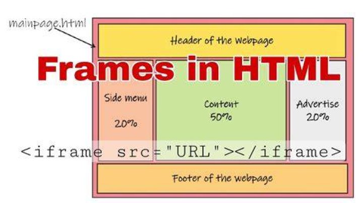 How do you style a frame in HTML?