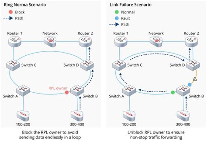 How does Ethernet Ring Protection work?