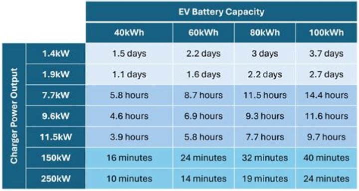 How long does it take to charge a car battery at 60 amps?