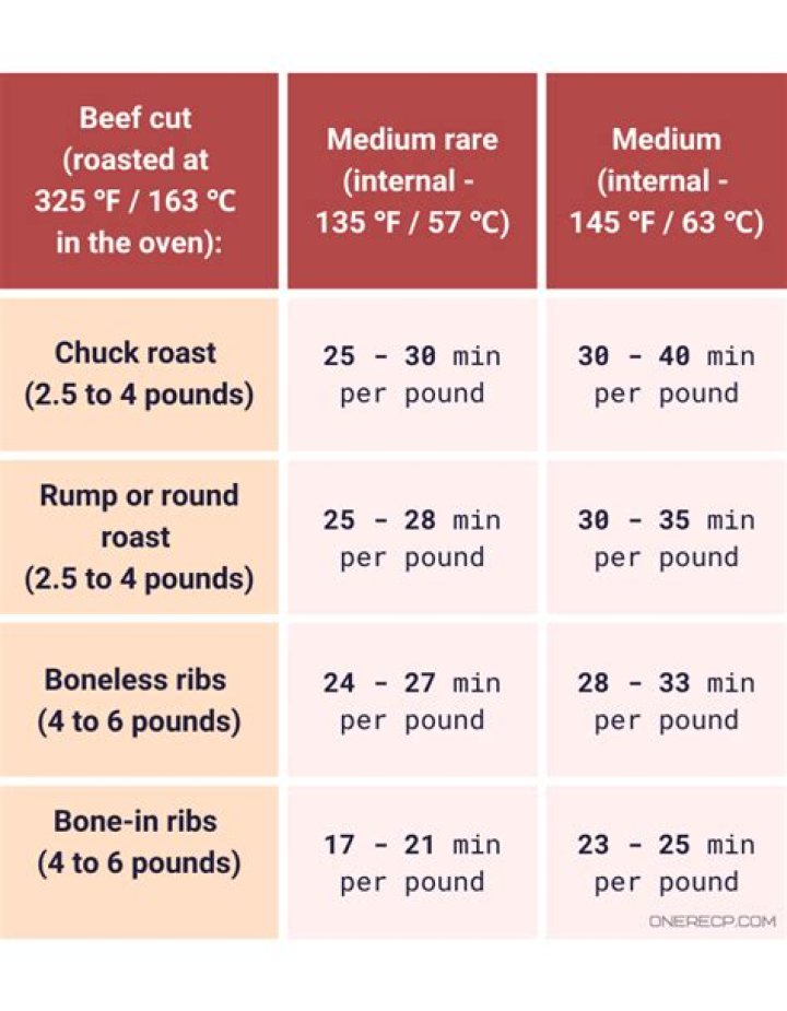 How long will it take to cook a roast at 250 degrees?