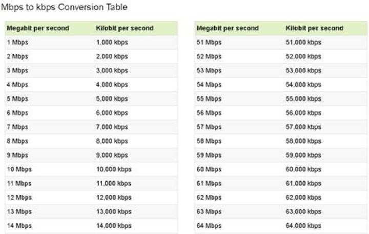 How many KBS is 1 Mbps?