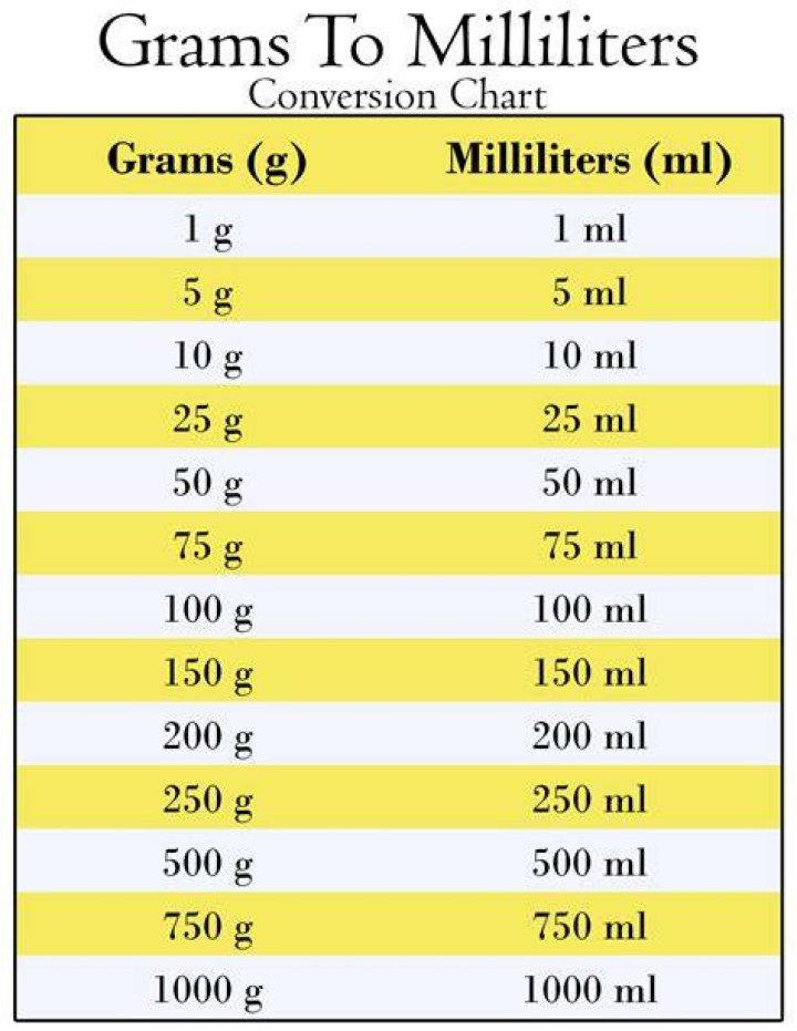 How many ml is 15 grams?