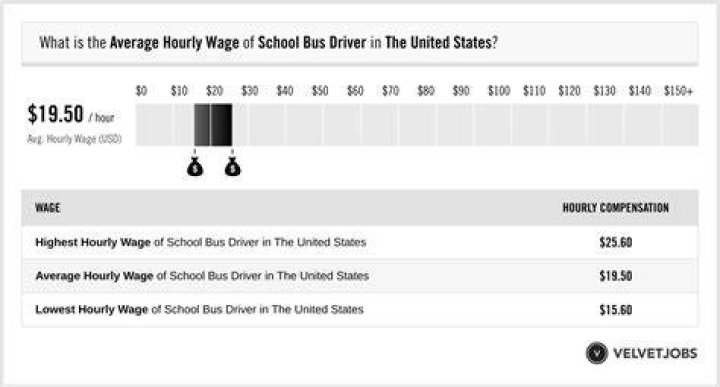 How much do CTA bus drivers make hourly?