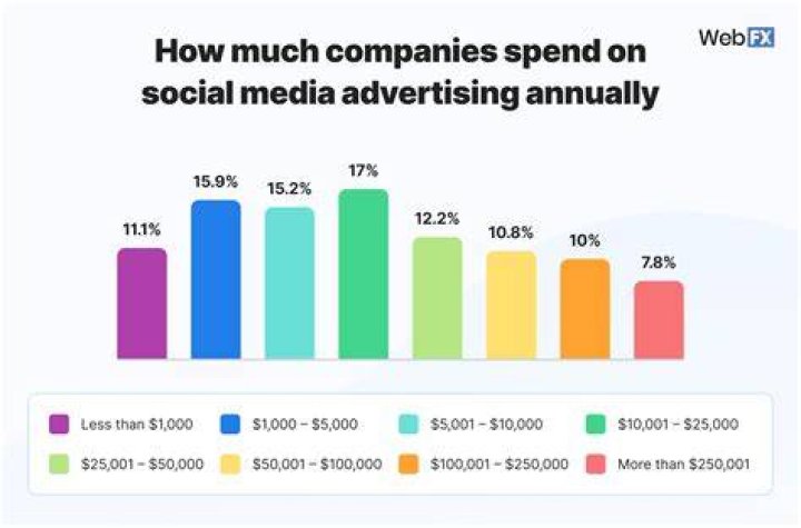 How much do you make in creative advertising?