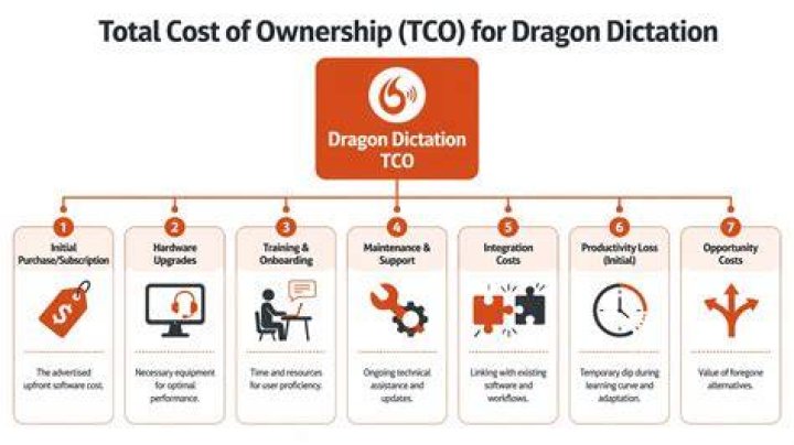 How much does Dragon Dictation cost?