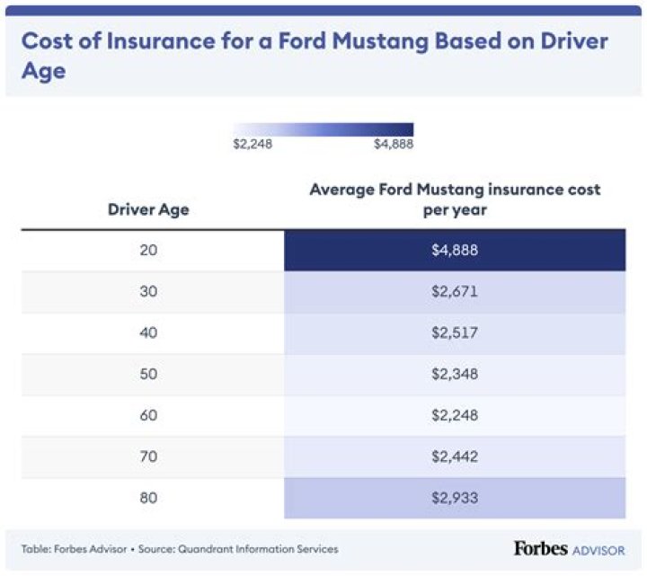 How much is insurance on a Mustang for a 17 year old?