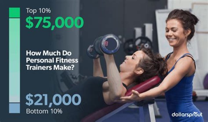 How much money do personal trainers make in Colorado?