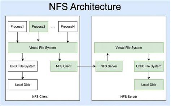 Is NFS a file system?