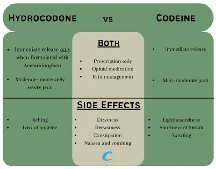 Is panadeine Forte stronger than codeine?