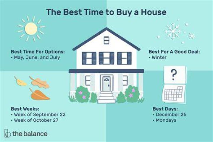 Is the holiday season a good time to buy a house?