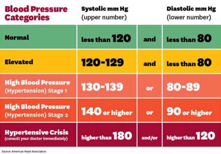 Should I be worried if my blood pressure is 140 90?