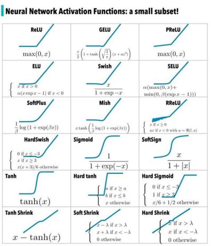 What are different types of activation functions?