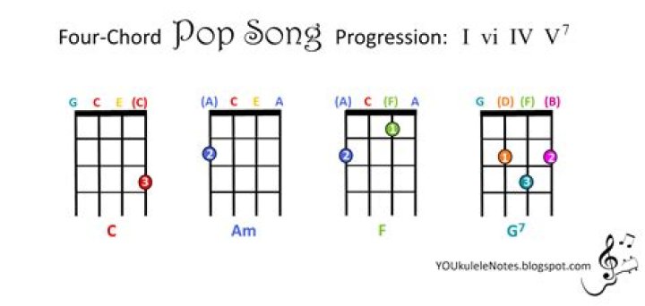 What are the 4 chords in every pop song?