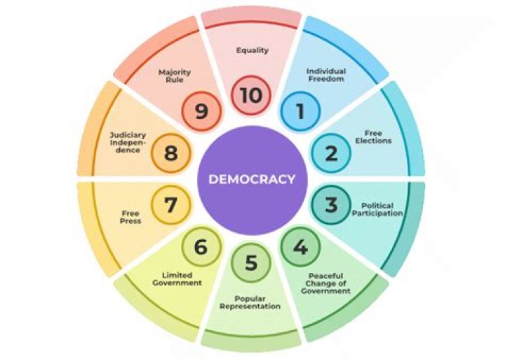 What are the concepts of democracy?