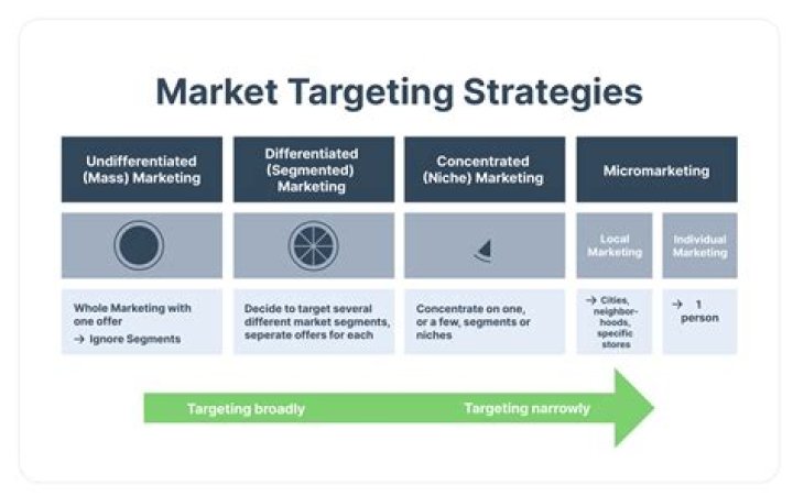 What are the examples of targeting strategy?
