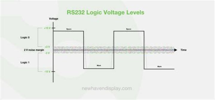 What are the RS232 voltage levels?