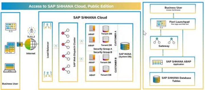What are the various components of SAP HANA security?