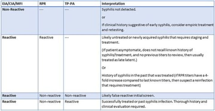 What does syphilis antibody reactive mean?