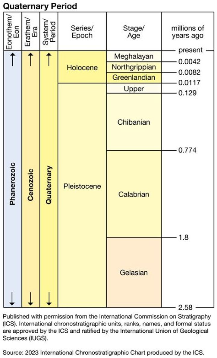 What era is Quaternary and tertiary?