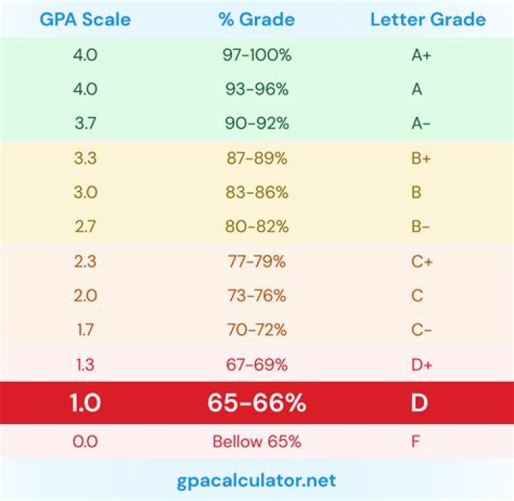 What GPA do you need to get into KSU?