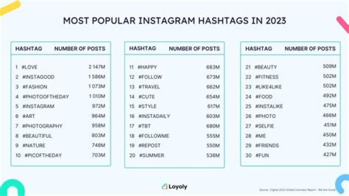 What hash tags are trending on Instagram?