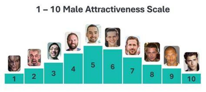 What is a 10 in attractiveness?