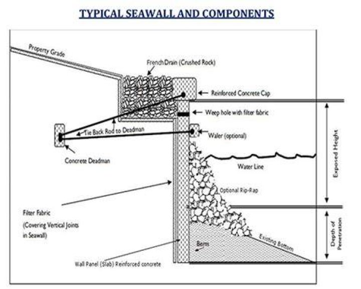 What is a revetment seawall?