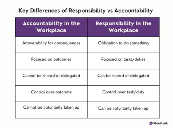 What is accountability and responsibility in the workplace?