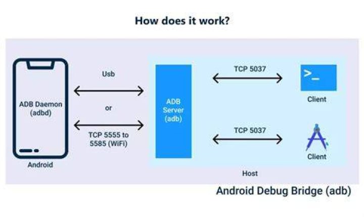 What is adb forwarding?