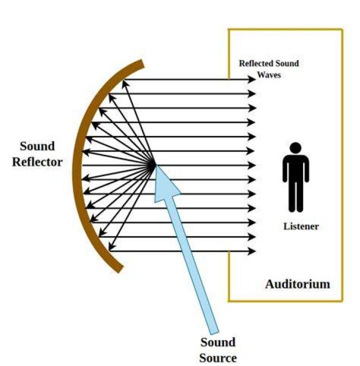 What is an example of reflection of sound?