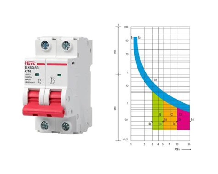 What is circuit breaker curve?