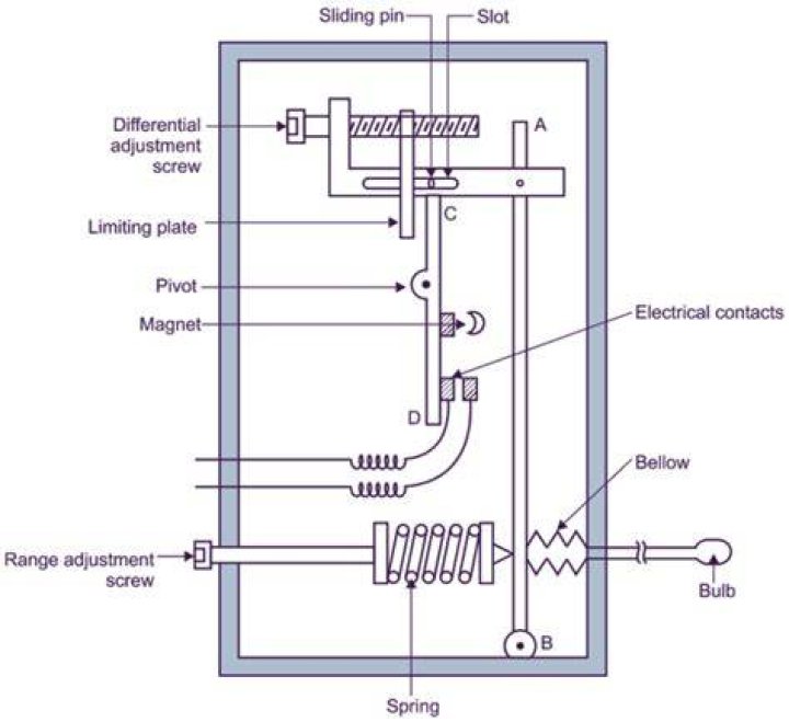 What is function of thermostatic switch?
