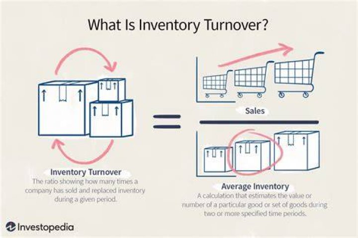 What is inventory turnover rate?