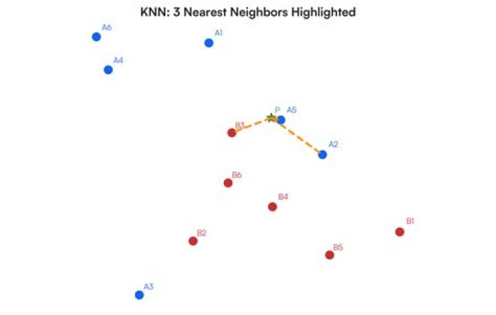 What is meant by K Nearest Neighbor algorithm?