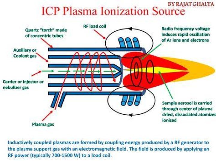 What is plasma generator?