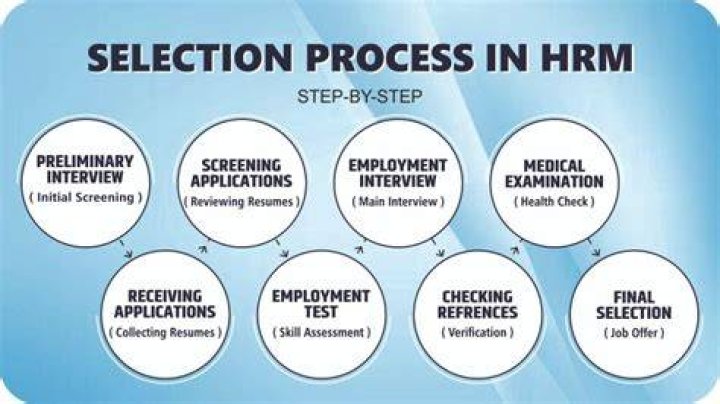 What is selection and its process in HRM?