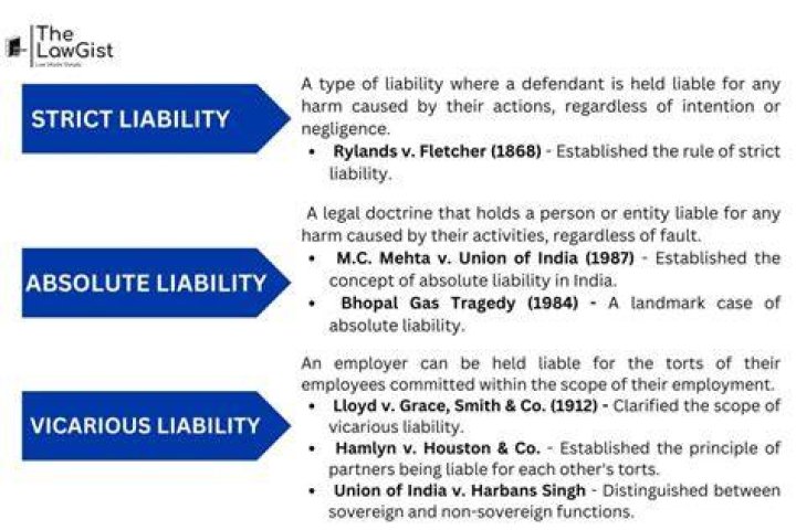 What is strict liability in consumer law?