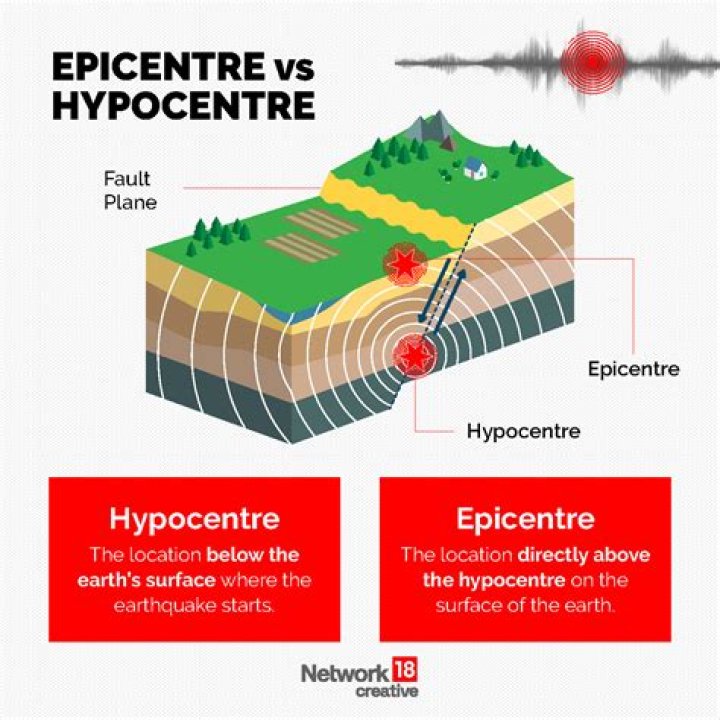 What is the difference between Epicentre and Hypocentre?