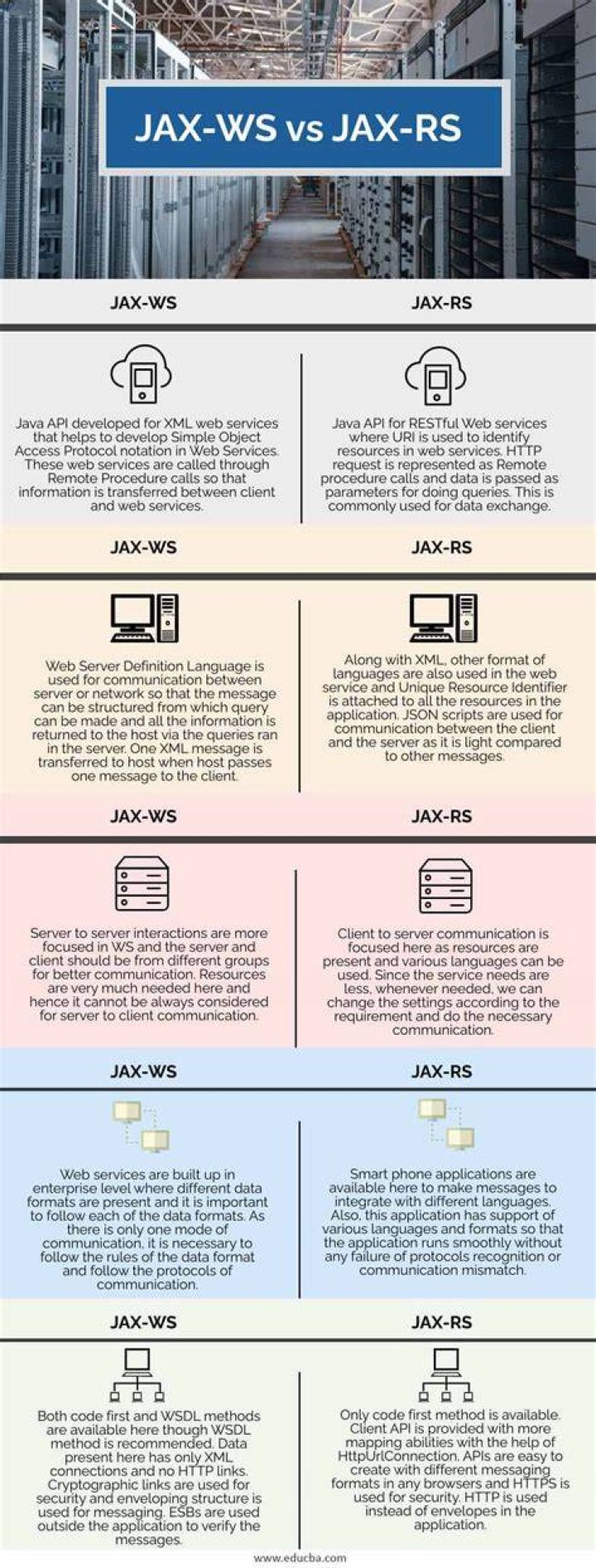 What is the difference between JAX-RS and JAX-WS?