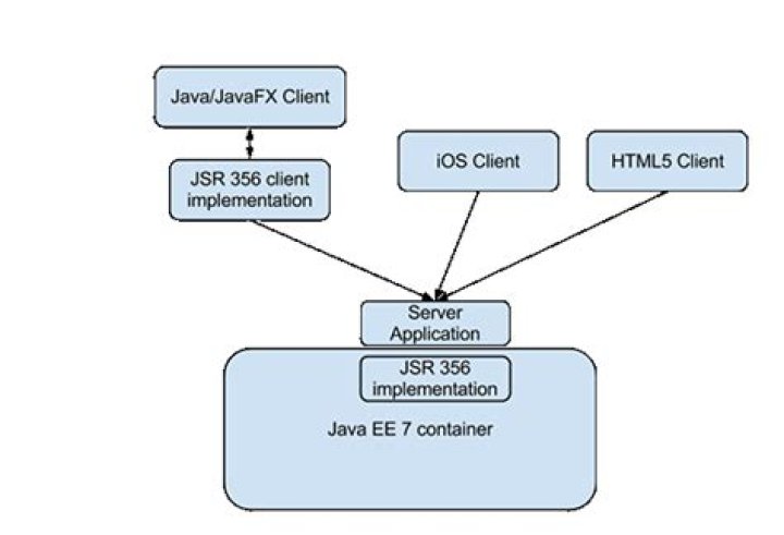 What is the Java API for WebSocket and JSON processing?