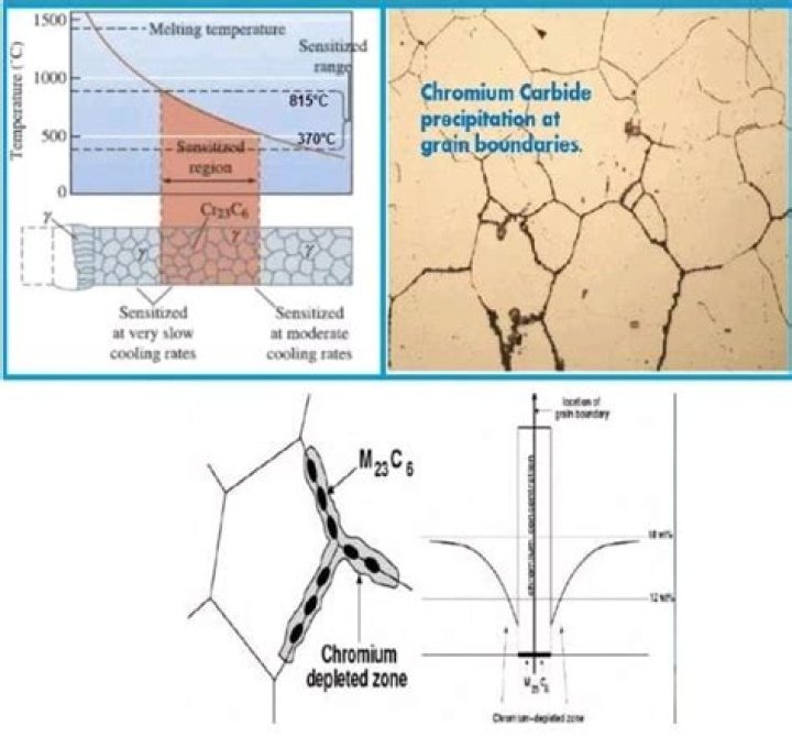 What is the main cause of intergranular corrosion in stainless steel?