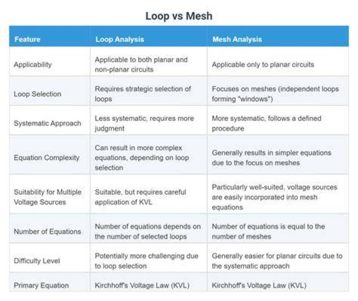 What is the main difference between mesh and loop?