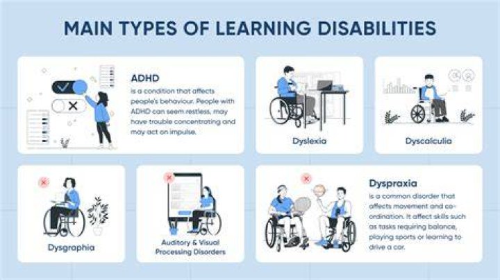 What is the most common disability in education?